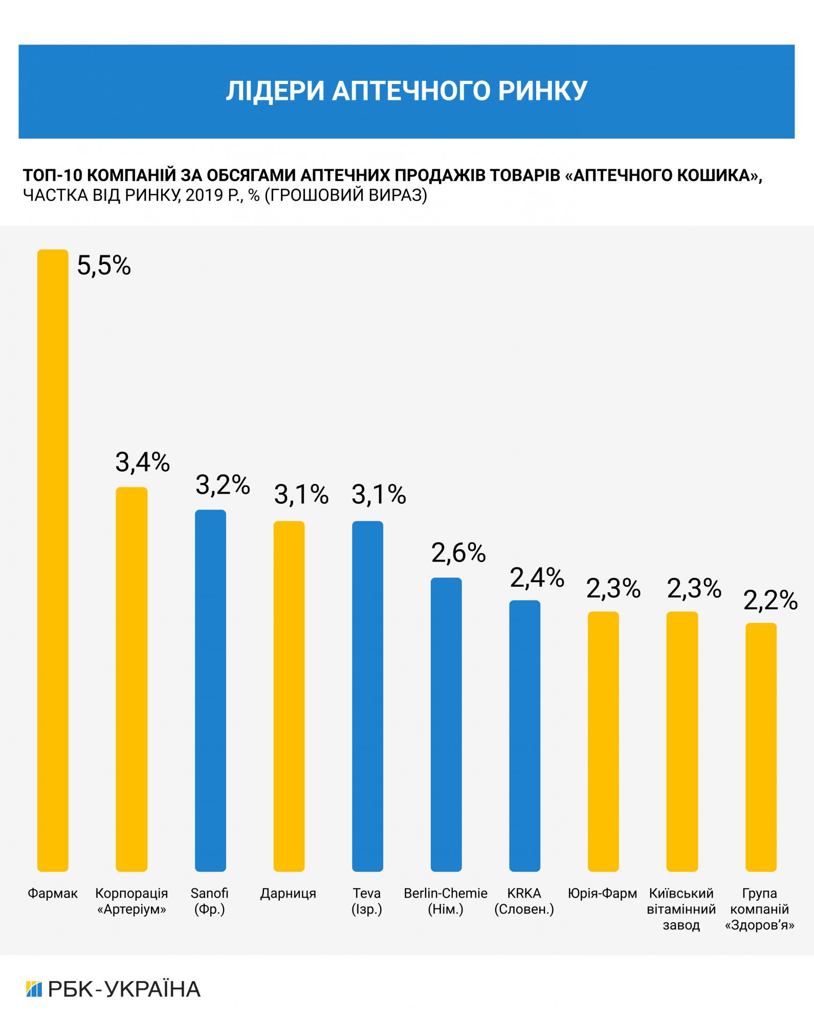 Фарміндустрія-2020: чим живе галузь під час кризи